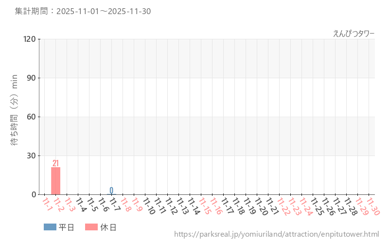 えんぴつタワー、2025年11月の待ち時間