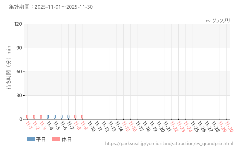 ev-グランプリ、2025年11月の待ち時間