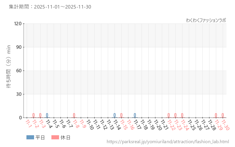 わくわくファッションラボ、2025年11月の待ち時間