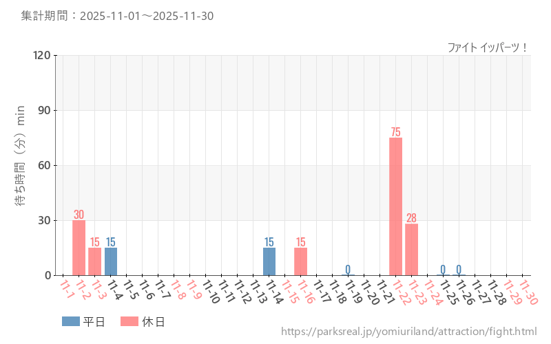 ファイト イッパーツ！、2025年11月の待ち時間