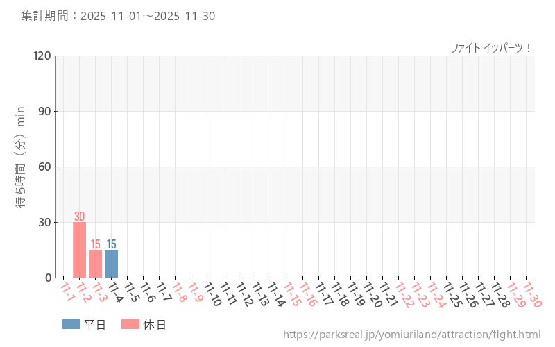ファイト イッパーツ！、2025年11月の待ち時間