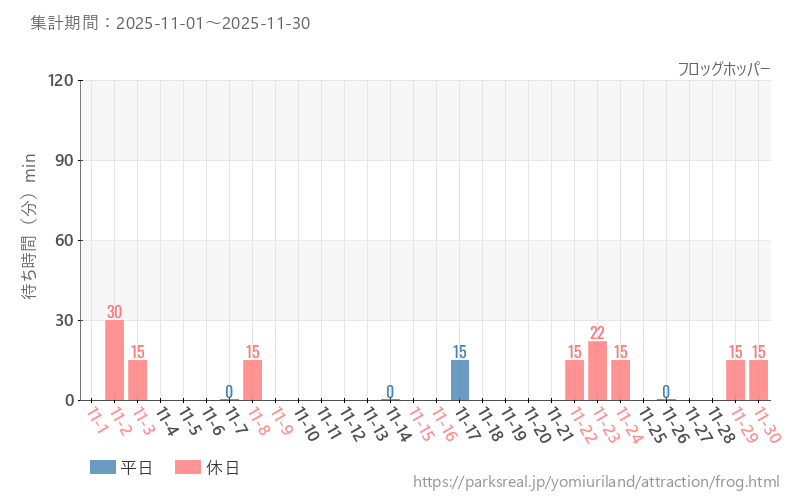 フロッグホッパー、2025年11月の待ち時間