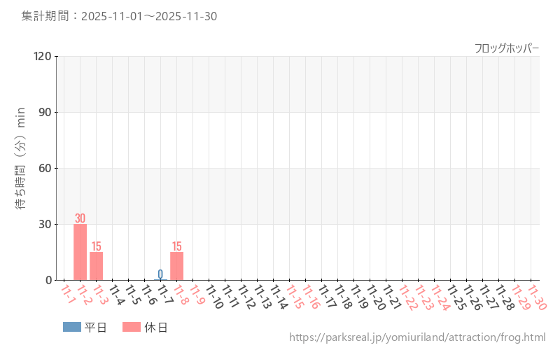 フロッグホッパー、2025年11月の待ち時間