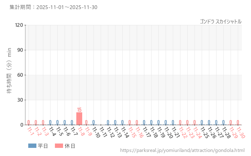 ゴンドラ スカイシャトル、2025年11月の待ち時間