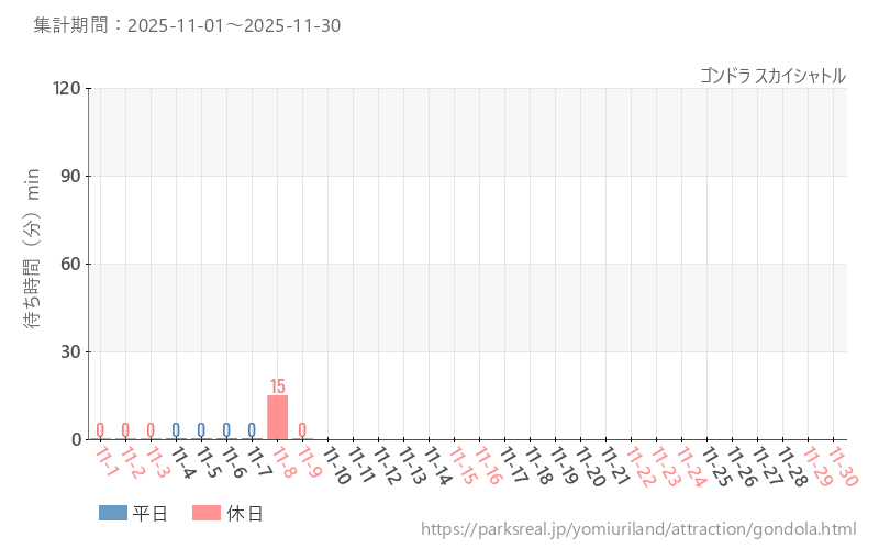 ゴンドラ スカイシャトル、2025年11月の待ち時間