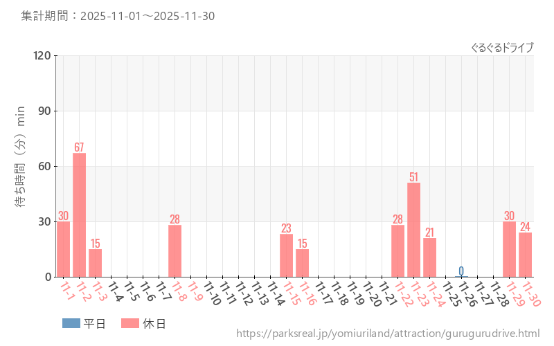 ぐるぐるドライブ、2025年11月の待ち時間