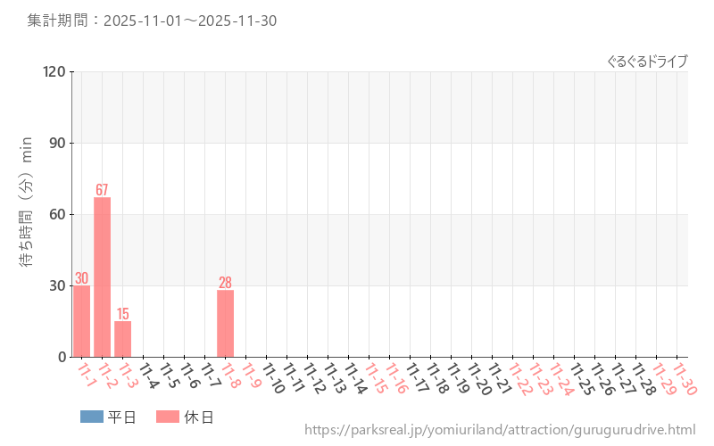 ぐるぐるドライブ、2025年11月の待ち時間