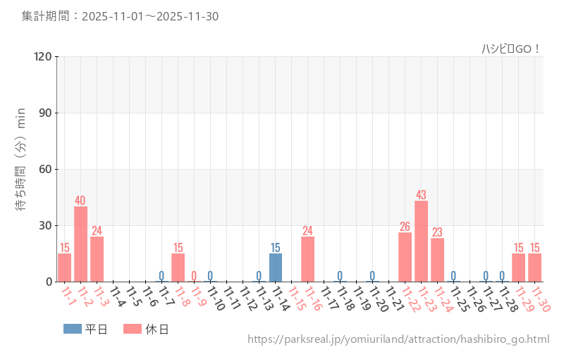 ハシビロGO！、2025年11月の待ち時間