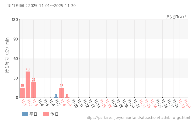 ハシビロGO！、2025年11月の待ち時間