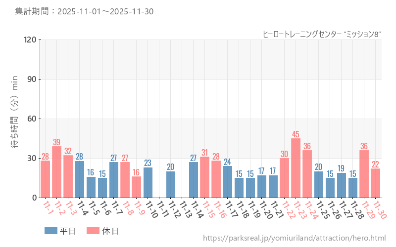 ヒーロートレーニングセンター ”ミッション8”、2025年11月の待ち時間