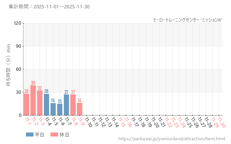ヒーロートレーニングセンター ”ミッション8”、2025年11月の待ち時間