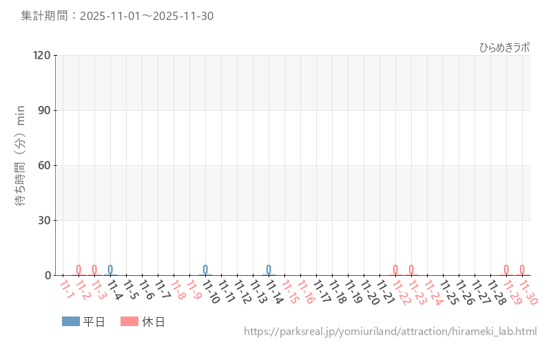 ひらめきラボ、2025年11月の待ち時間