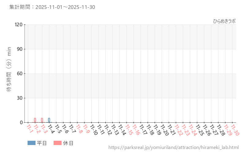 ひらめきラボ、2025年11月の待ち時間