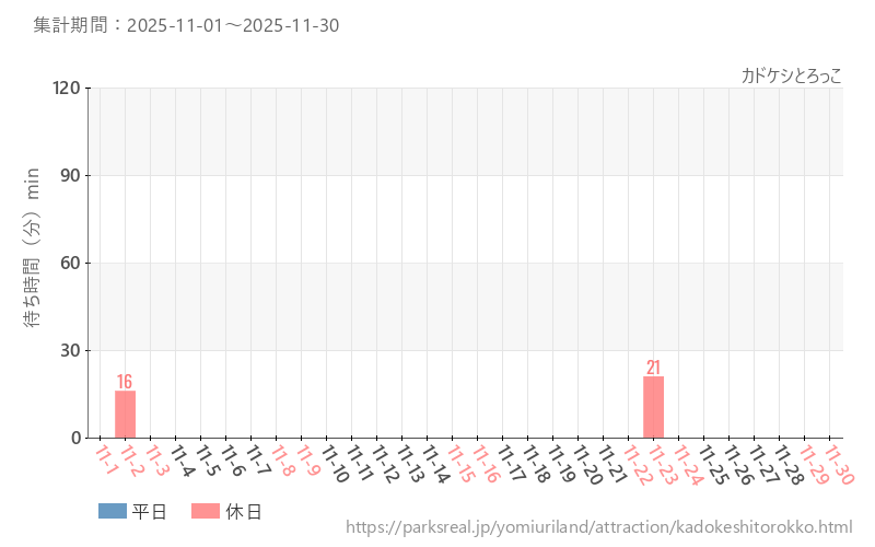 カドケシとろっこ、2025年11月の待ち時間