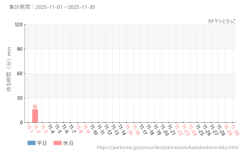 カドケシとろっこ、2025年11月の待ち時間