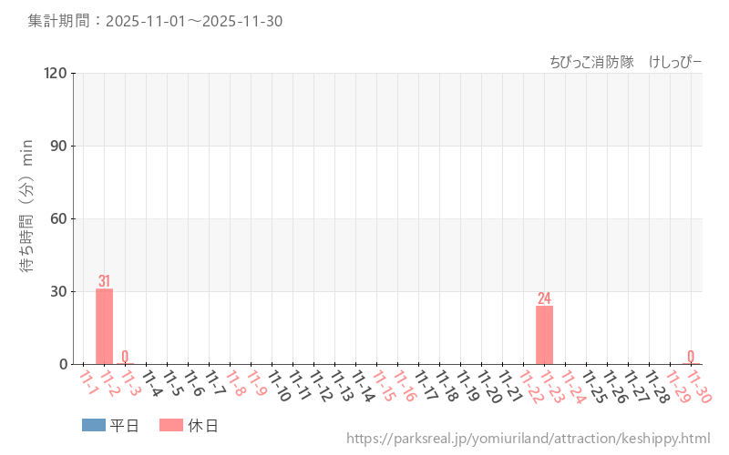 ちびっこ消防隊　けしっぴー、2025年11月の待ち時間