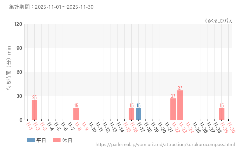 くるくるコンパス、2025年11月の待ち時間
