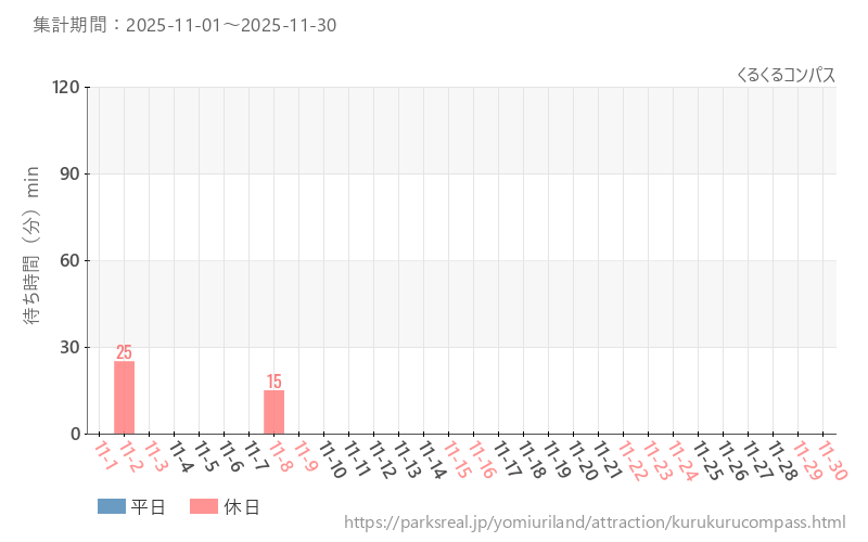 くるくるコンパス、2025年11月の待ち時間