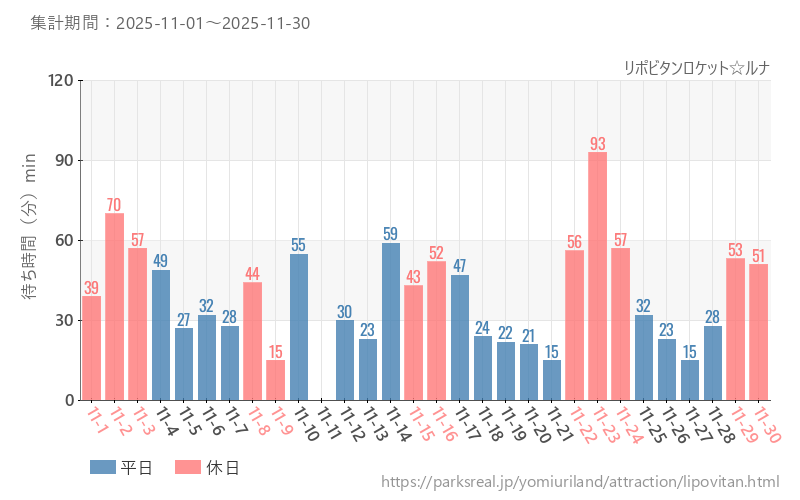 リポビタンロケット☆ルナ、2025年11月の待ち時間