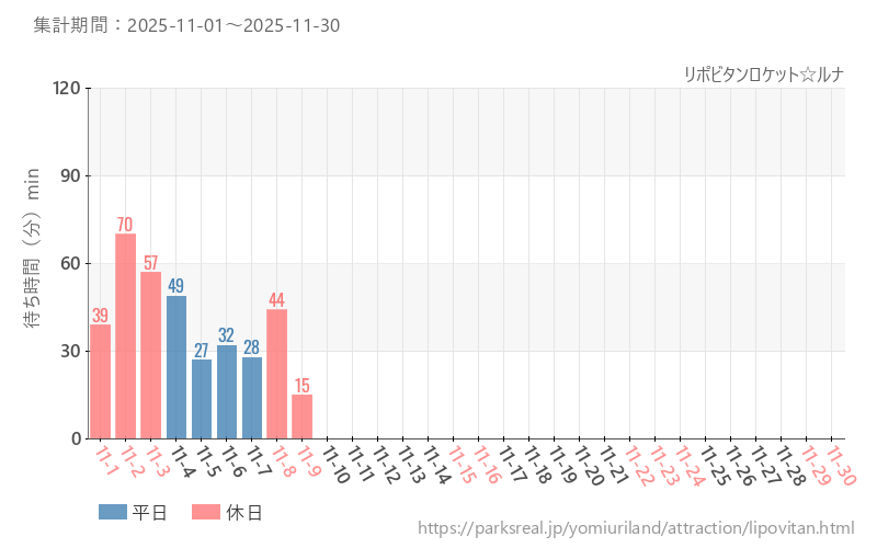 リポビタンロケット☆ルナ、2025年11月の待ち時間
