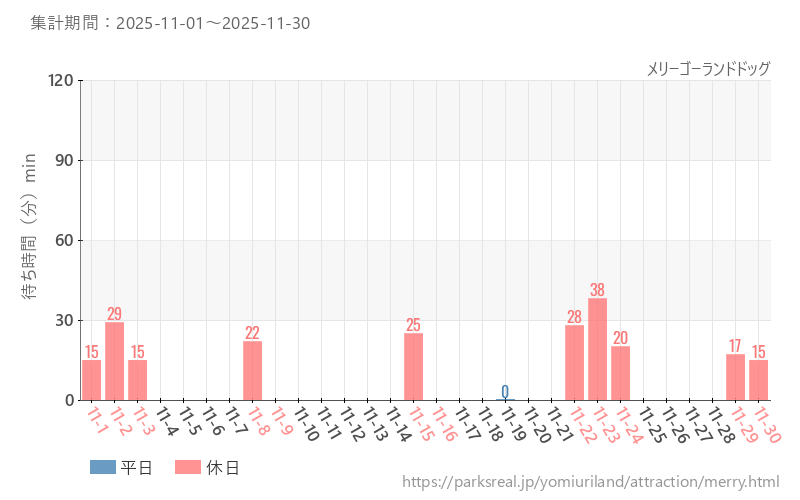 メリーゴーランドドッグ、2025年11月の待ち時間