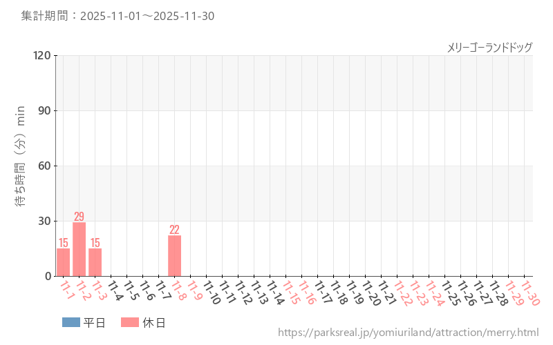 メリーゴーランドドッグ、2025年11月の待ち時間