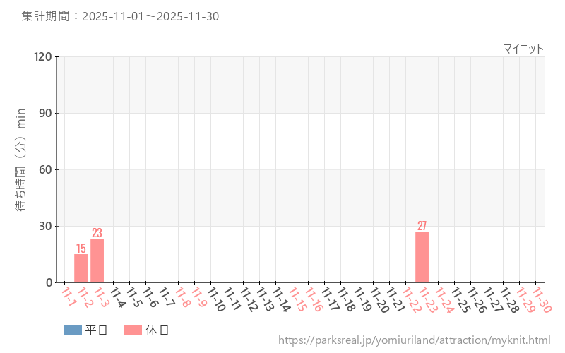 マイニット、2025年11月の待ち時間