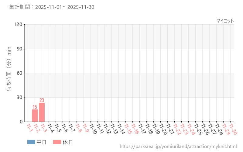 マイニット、2025年11月の待ち時間
