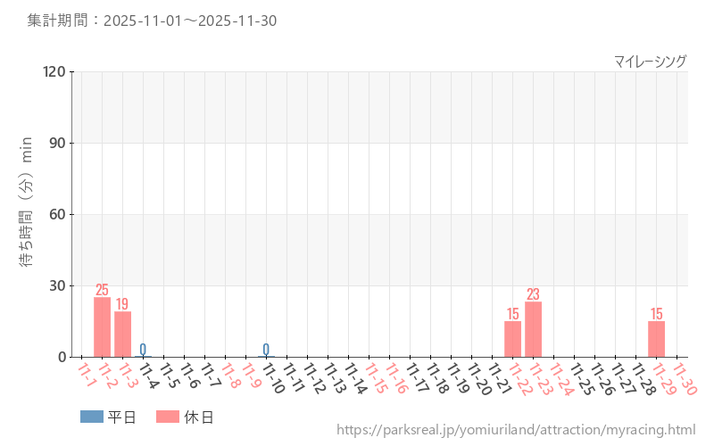 マイレーシング、2025年11月の待ち時間