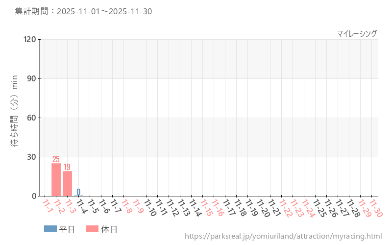 マイレーシング、2025年11月の待ち時間