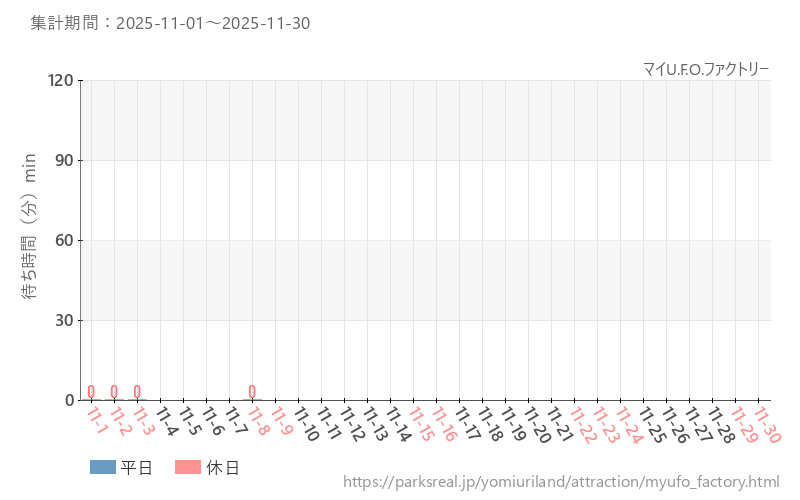 マイU.F.O.ファクトリー、2025年11月の待ち時間