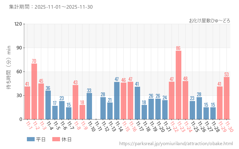 お化け屋敷ひゅ～どろ、2025年11月の待ち時間