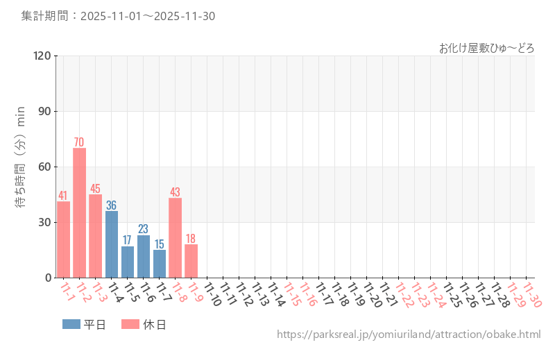 お化け屋敷ひゅ~どろ、2025年11月の待ち時間