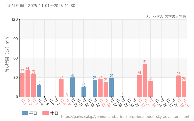 プテラノドンとお空の大冒険、2025年11月の待ち時間