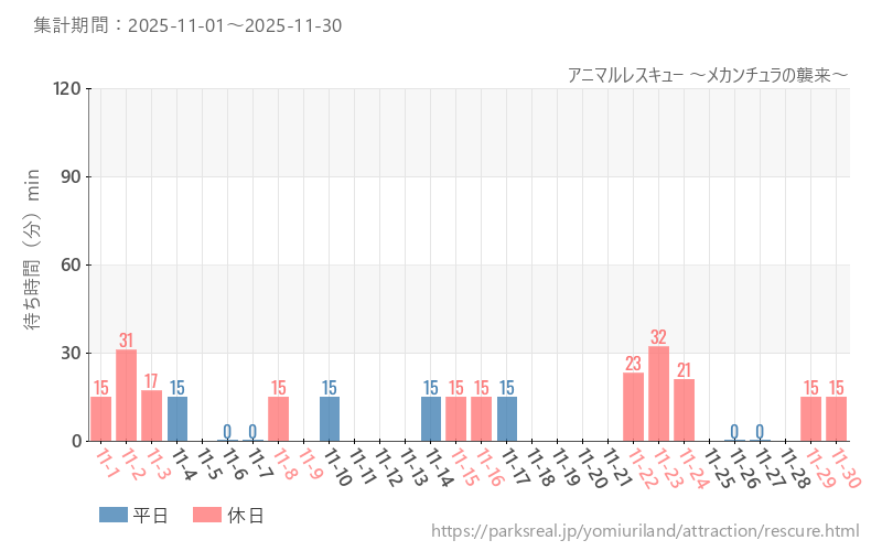 アニマルレスキュー ～メカンチュラの襲来～、2025年11月の待ち時間