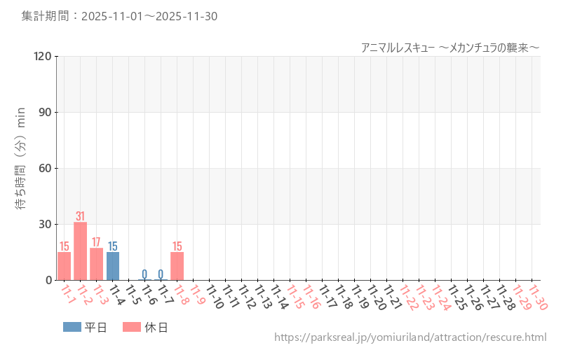 アニマルレスキュー ～メカンチュラの襲来～、2025年11月の待ち時間
