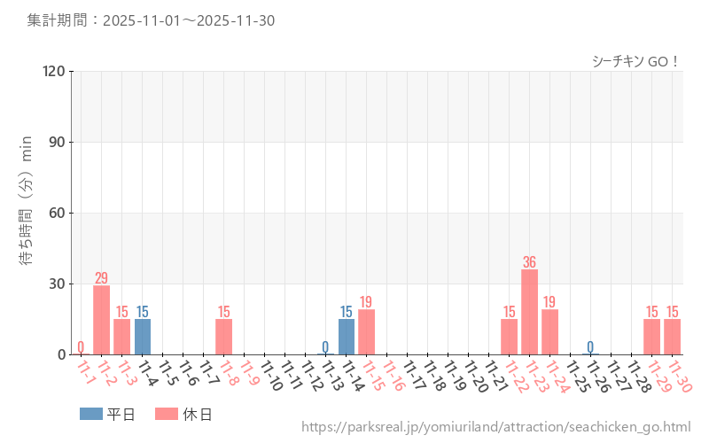 シーチキン GO！、2025年11月の待ち時間