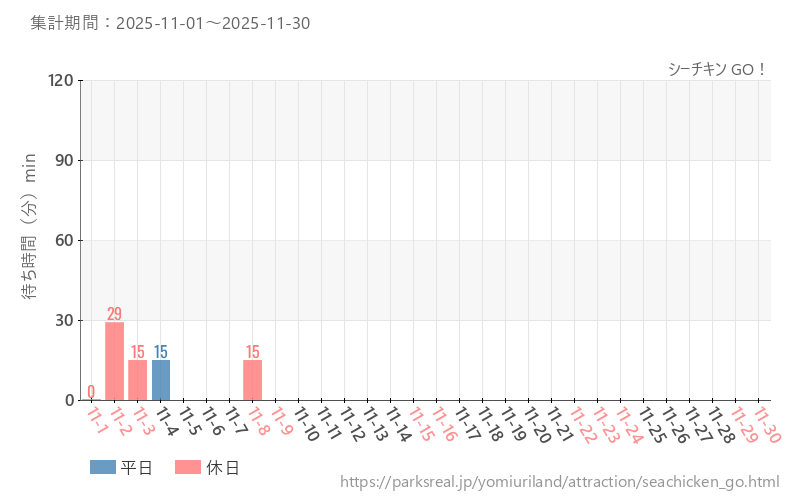 シーチキン GO!、2025年11月の待ち時間