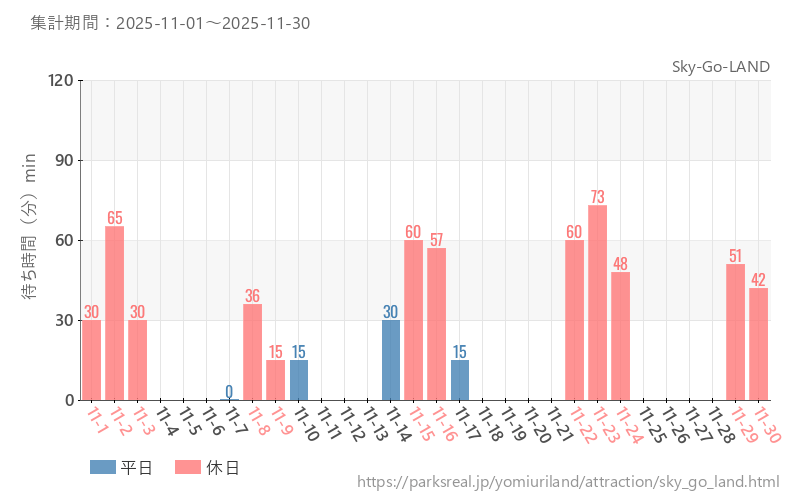 Sky-Go-LAND、2025年11月の待ち時間