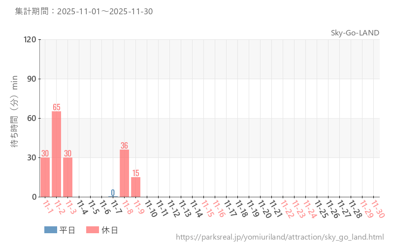 Sky-Go-LAND、2025年11月の待ち時間