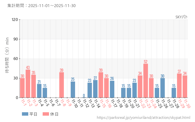 SKYパト、2025年11月の待ち時間