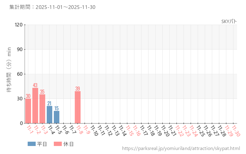 SKYパト、2025年11月の待ち時間