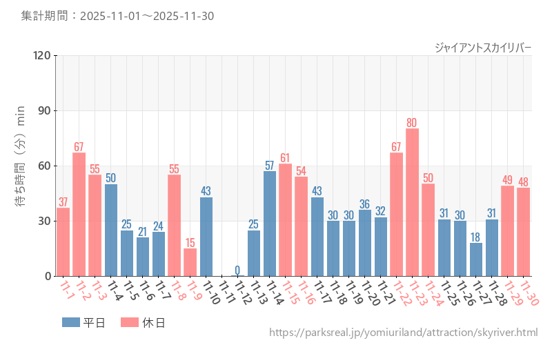 ジャイアントスカイリバー、2025年11月の待ち時間