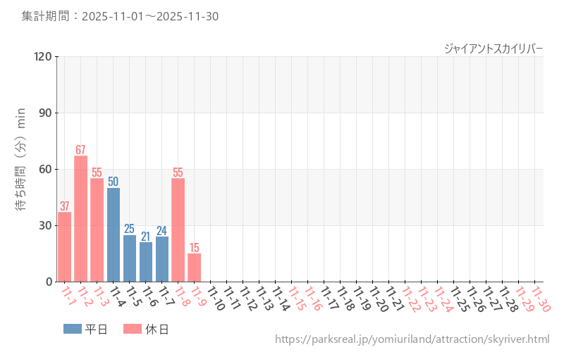 ジャイアントスカイリバー、2025年11月の待ち時間
