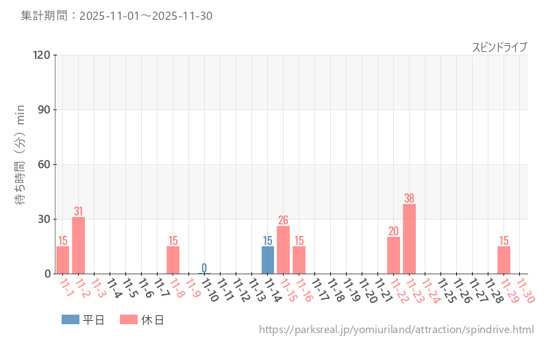 スピンドライブ、2025年11月の待ち時間