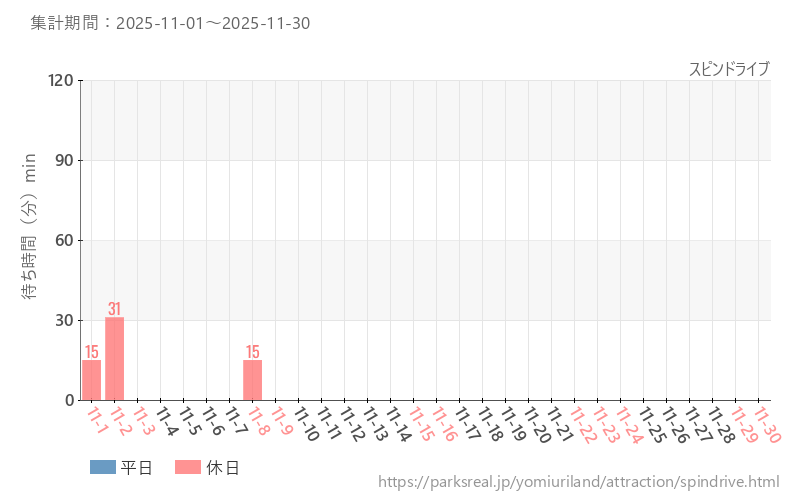 スピンドライブ、2025年11月の待ち時間