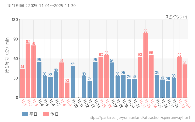 スピンランウェイ、2025年11月の待ち時間