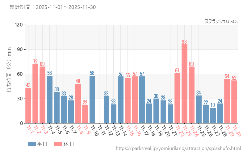 スプラッシュU.F.O.、2025年11月の待ち時間