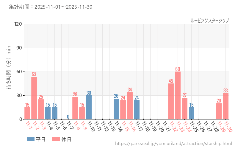 ルーピングスターシップ、2025年11月の待ち時間