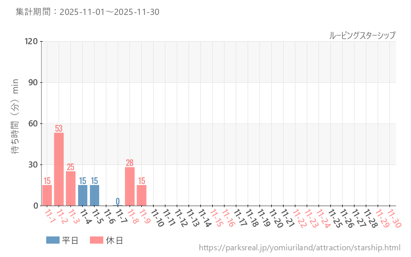 ルーピングスターシップ、2025年11月の待ち時間
